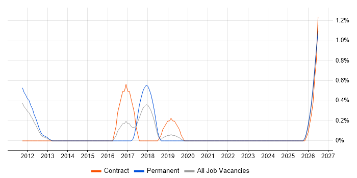 Senior Java Engineer job vacancy trend in Liverpool