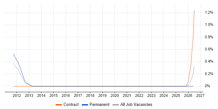 Senior Java Software Engineer job vacancy trend in Liverpool
