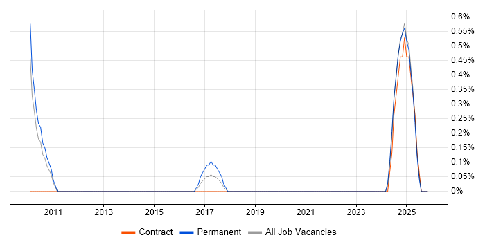 Senior Network Consultant job vacancy trend in Liverpool