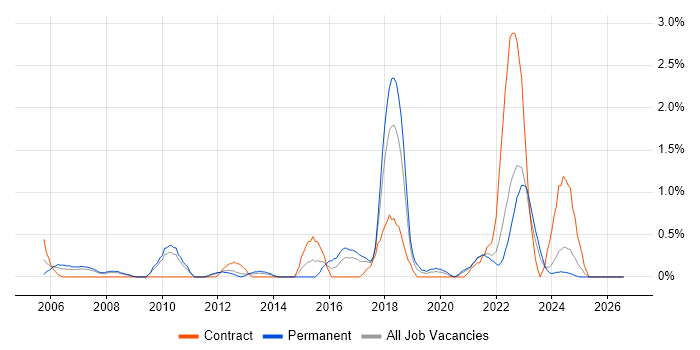 Senior Network Engineer job vacancy trend in Liverpool