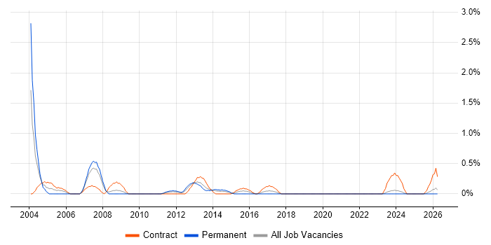 Senior Programme Manager job vacancy trend in Liverpool