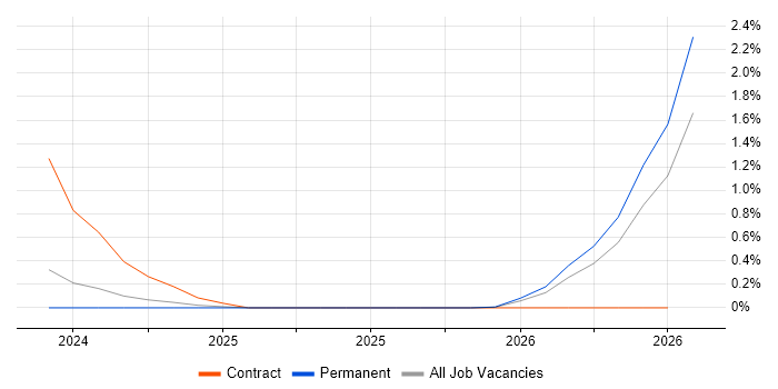 Senior Salesforce Developer job vacancy trend in Liverpool