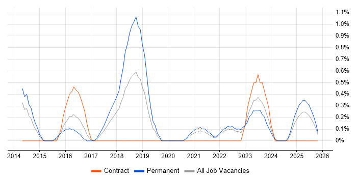 Senior Security Analyst job vacancy trend in Liverpool