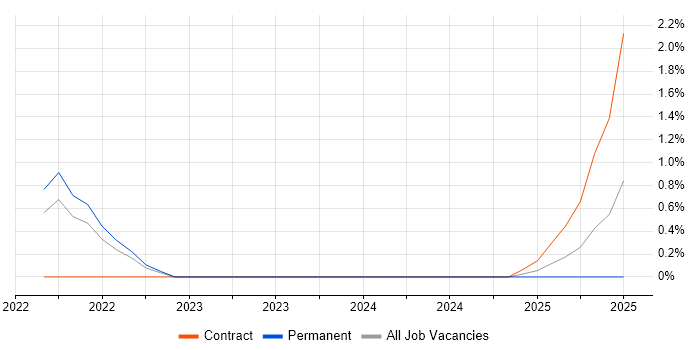 Job vacancy trend for Senior Security Architect in Liverpool