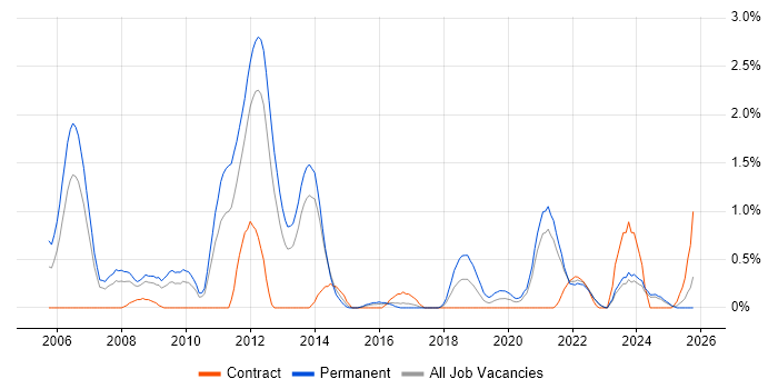 Senior Software Developer job vacancy trend in Liverpool