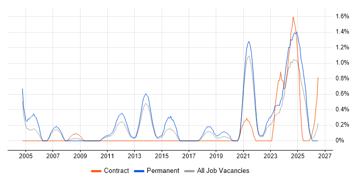 Senior Software Engineer job vacancy trend in Liverpool
