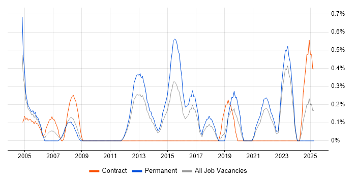 Job vacancy trend for Senior Systems Engineer in Liverpool