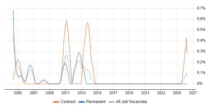Senior Test Manager job vacancy trend in Liverpool