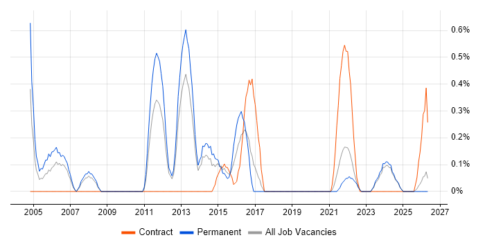 Senior Tester job vacancy trend in Liverpool