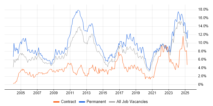Job vacancy trend for Senior in Liverpool