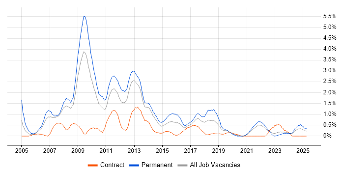 Job vacancy trend for SEO in Liverpool Job vacancy trend for SEO in Liverpool