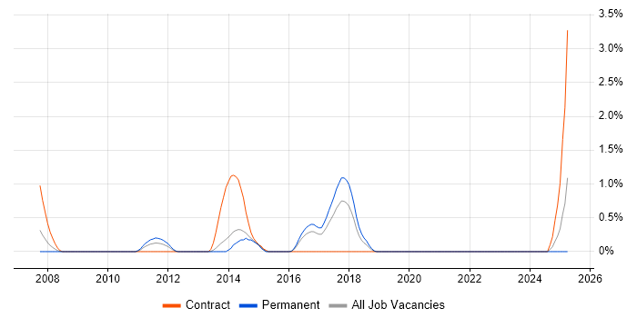 Job vacancy trend for Server Hardening in Liverpool