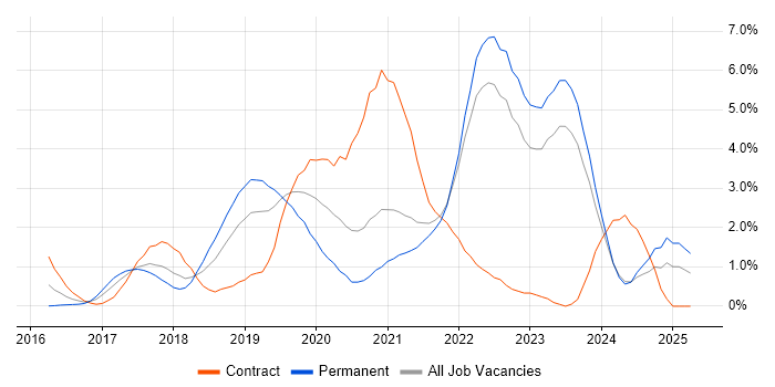 Job vacancy trend for Serverless in Liverpool Job vacancy trend for Serverless in Liverpool