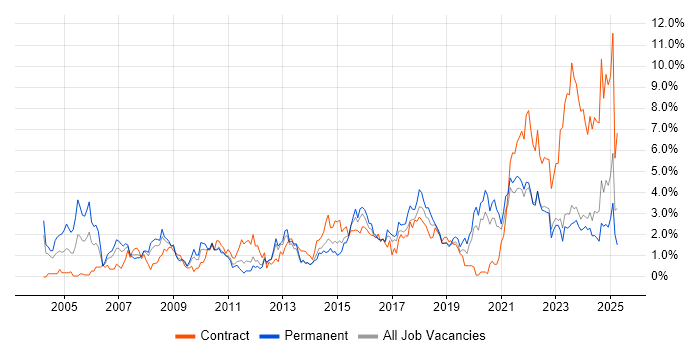 Job vacancy trend for Service Analyst in Liverpool