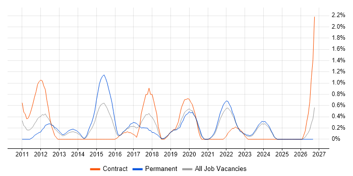 Service Catalogue job vacancy trend in Liverpool