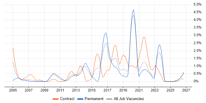Service Design job vacancy trend in Liverpool