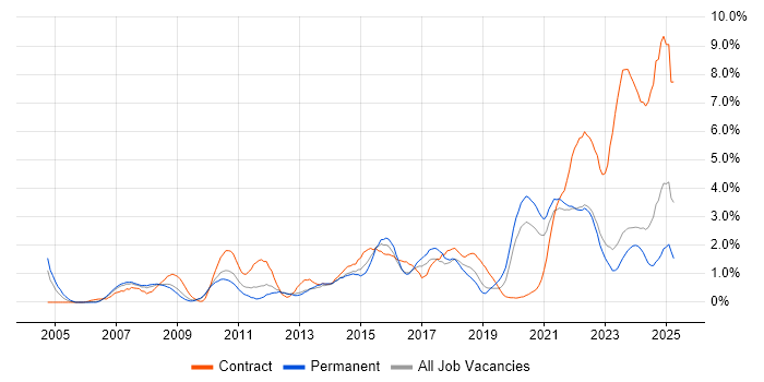 Job vacancy trend for Service Desk Analyst in Liverpool