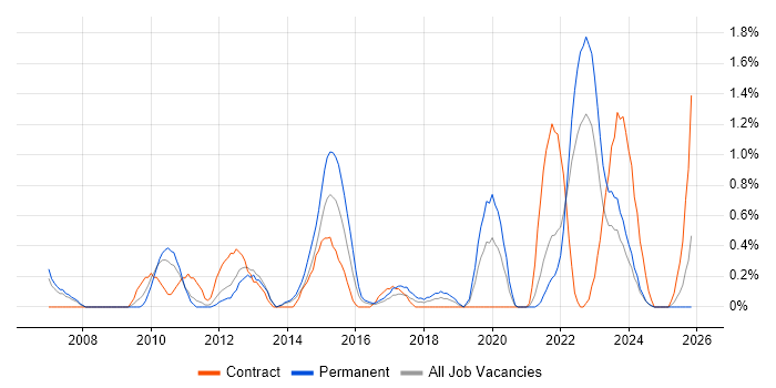 Service Desk Management job vacancy trend in Liverpool
