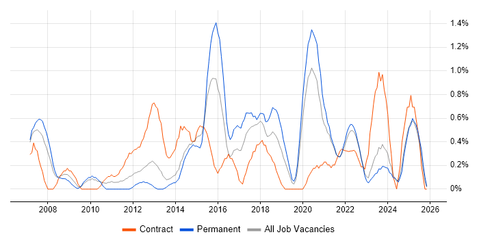 Service Desk Support job vacancy trend in Liverpool