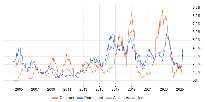 Job vacancy trend for Service Management in Liverpool Job vacancy trend for Service Management in Liverpool