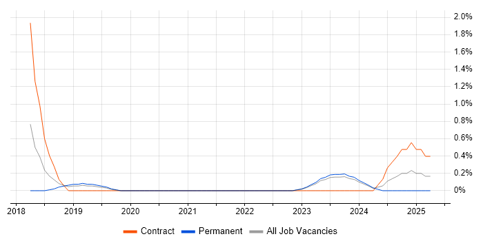 Job vacancy trend for ServiceNow Manager in Liverpool