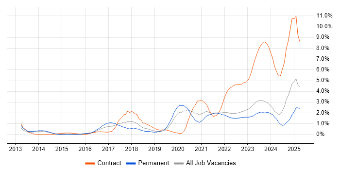 Job vacancy trend for ServiceNow in Liverpool Job vacancy trend for ServiceNow in Liverpool