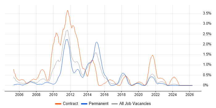 SharePoint Developer job vacancy trend in Liverpool