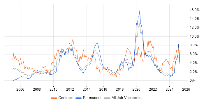 Job vacancy trend for SharePoint in Liverpool