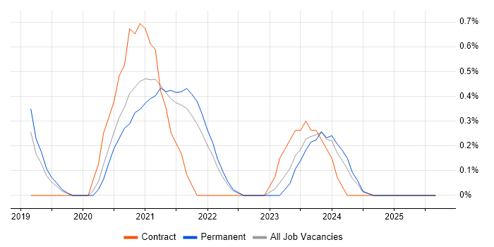 Shopify job vacancy trend in Liverpool