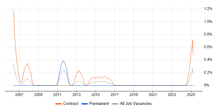 Job vacancy trend for Siebel Architect in Liverpool