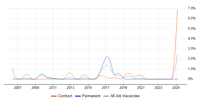 Job vacancy trend for Siebel Developer in Liverpool
