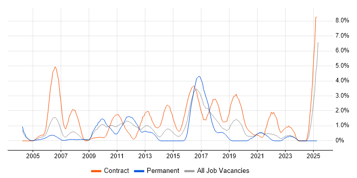 Job vacancy trend for Siebel in Liverpool