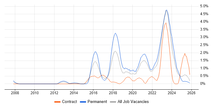 SIEM job vacancy trend in Liverpool