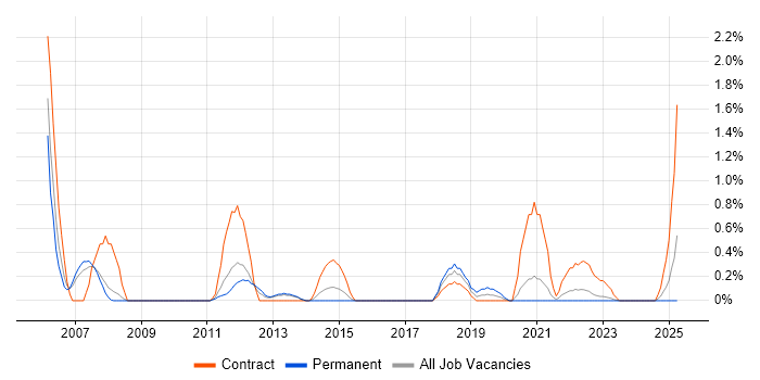 Job vacancy trend for Siemens in Liverpool Job vacancy trend for Siemens in Liverpool