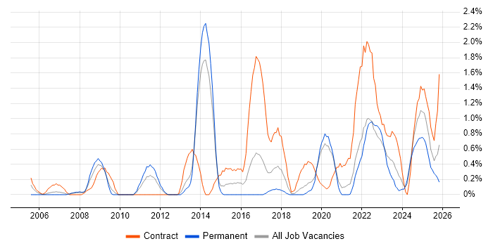 Single Sign-On job vacancy trend in Liverpool