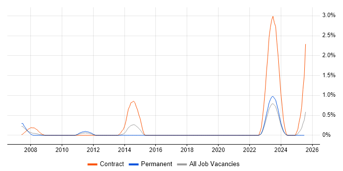 Job vacancy trend for Site Engineer in Liverpool