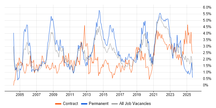SLA job vacancy trend in Liverpool SLA job vacancy trend in Liverpool