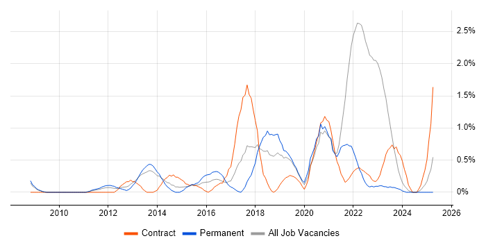 Job vacancy trend for Smartphone in Liverpool