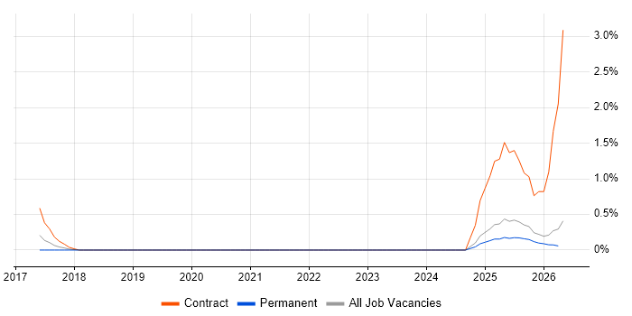 Snowflake Schema job vacancy trend in Liverpool
