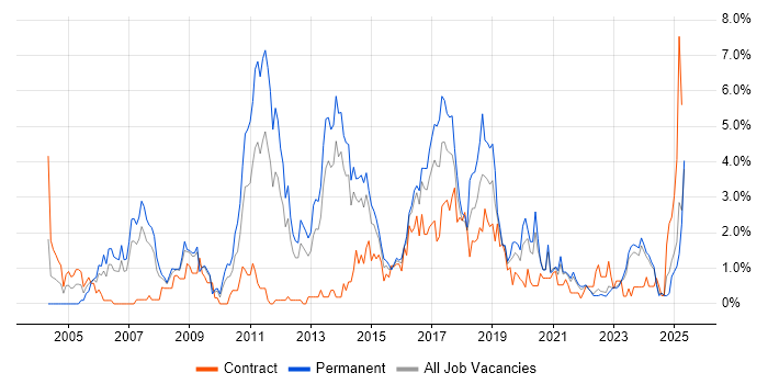 Job vacancy trend for SOAP in Liverpool