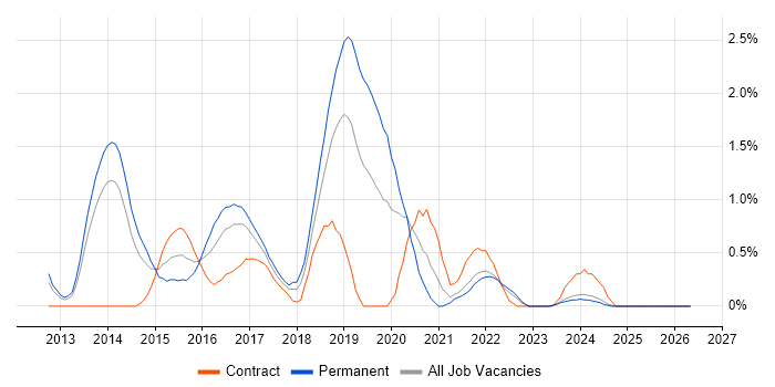 SoapUI job vacancy trend in Liverpool