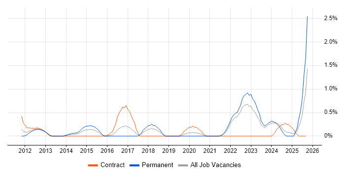 Social Housing job vacancy trend in Liverpool Social Housing job vacancy trend in Liverpool