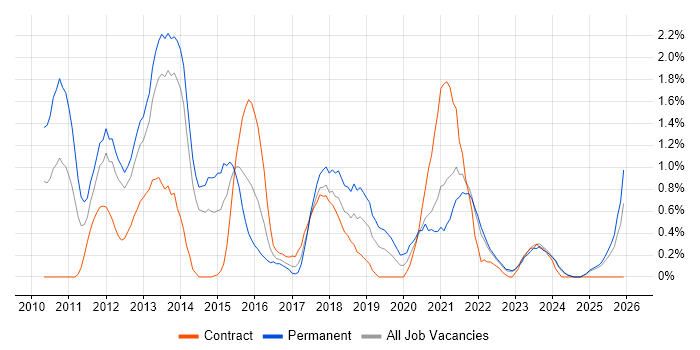 Social Media job vacancy trend in Liverpool