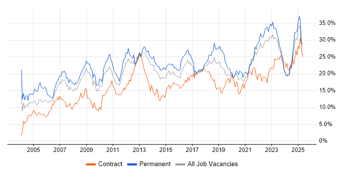 Job vacancy trend for Social Skills in Liverpool Job vacancy trend for Social Skills in Liverpool