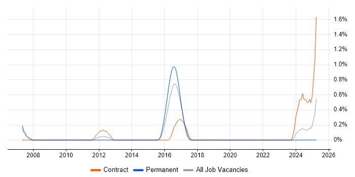 Job vacancy trend for Software AG in Liverpool