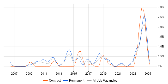 Job vacancy trend for Software Architecture in Liverpool Job vacancy trend for Software Architecture in Liverpool