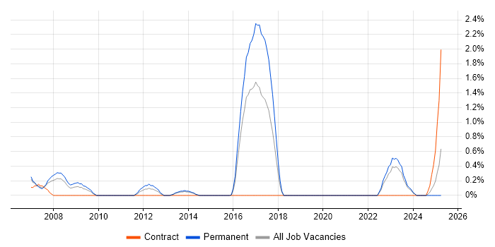 Job vacancy trend for Software Consultant in Liverpool