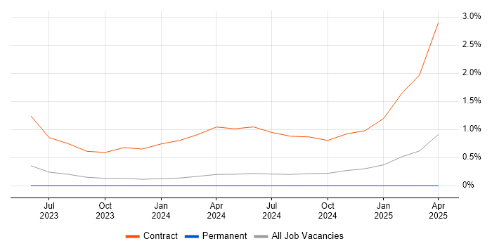 Job vacancy trend for Software-Defined Networking in Liverpool
