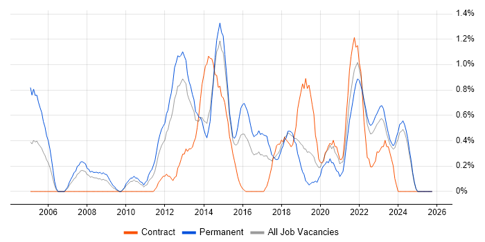 Software Delivery job vacancy trend in Liverpool