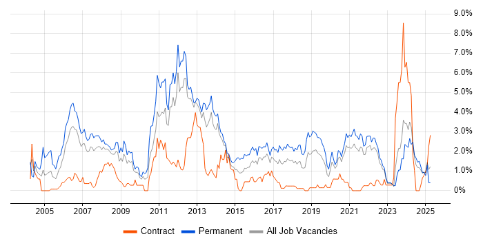 Job vacancy trend for Software Developer in Liverpool